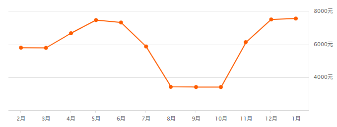 赤峰房价变动：价格下调资讯