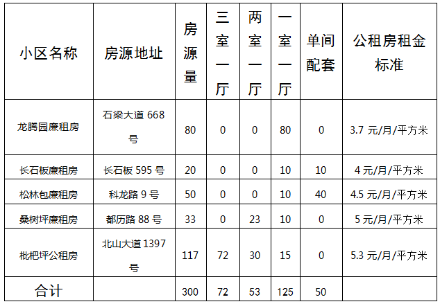 重庆公租房资讯速递