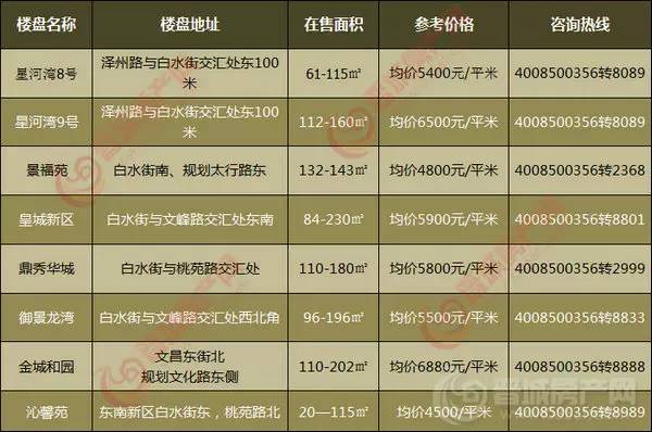 2017年高平地区最新住宅项目价格一览