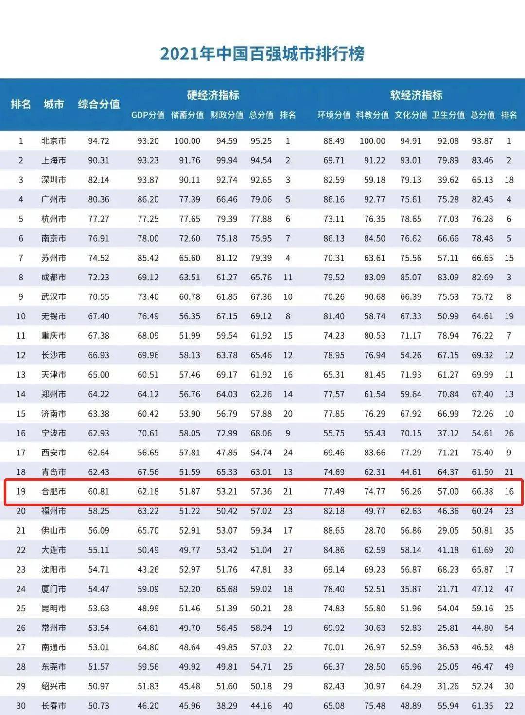 路透社发布最新三甲排名揭晓