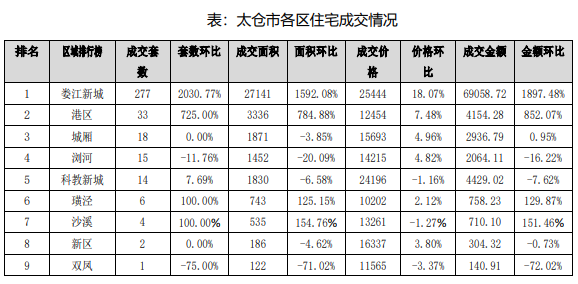 太仓市房产市场焕新，房价稳步上涨，宜居价值持续攀升！