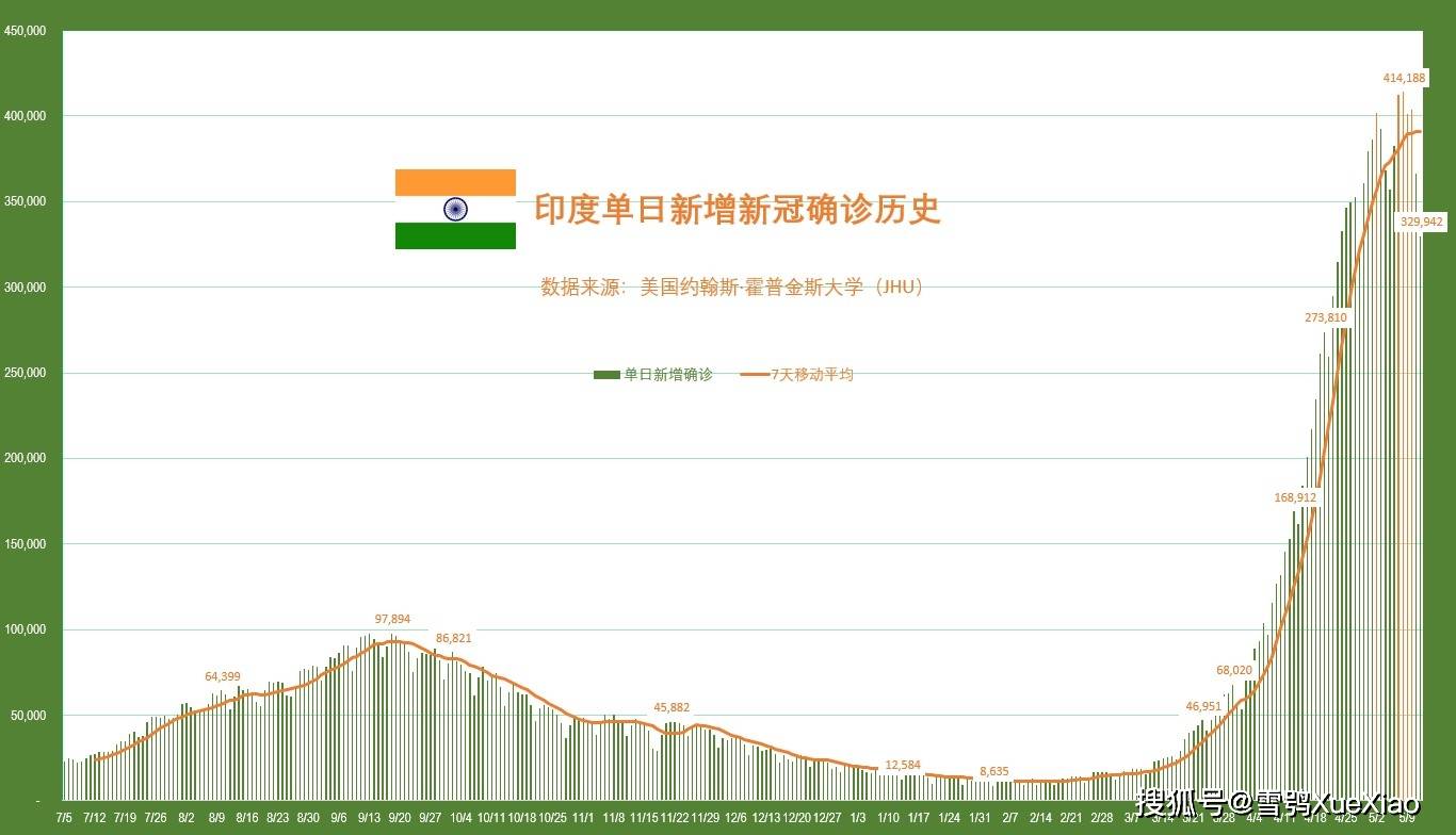 印度新冠病例稳步下降，最新数据展现积极趋势