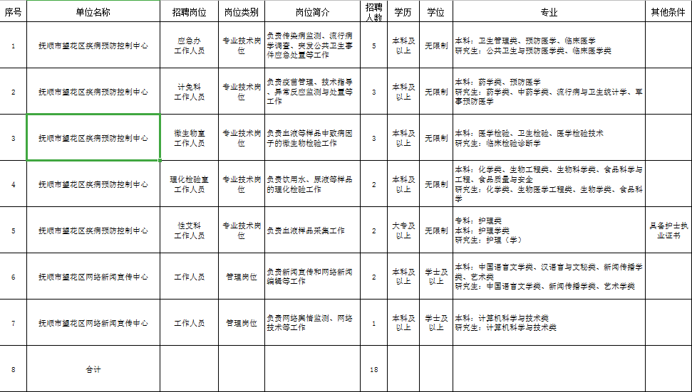 “抚顺最新职位招聘汇总”