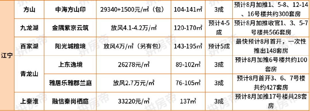 南京江北地区最新住宅价格一览