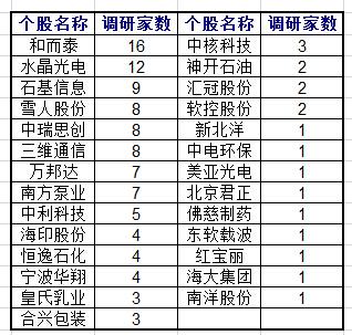 “最新机构调研榜单揭晓”