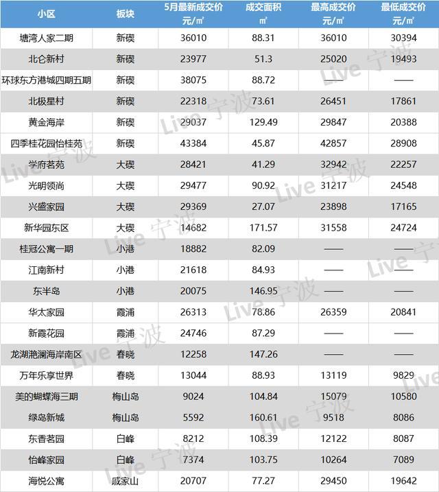 宁波北仑近期房产价格动态