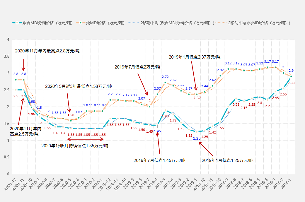 最新解析：生意社MDI产品价格动态走势分析