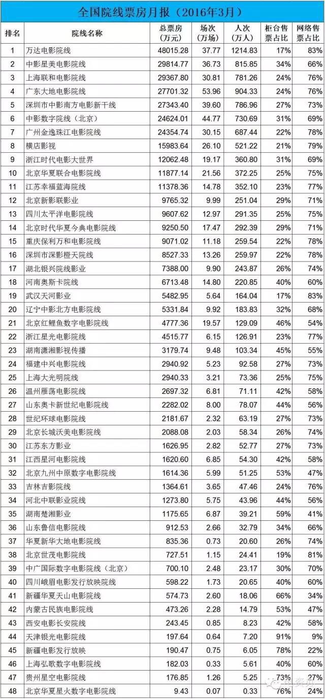 中国电影市场最新票房排行